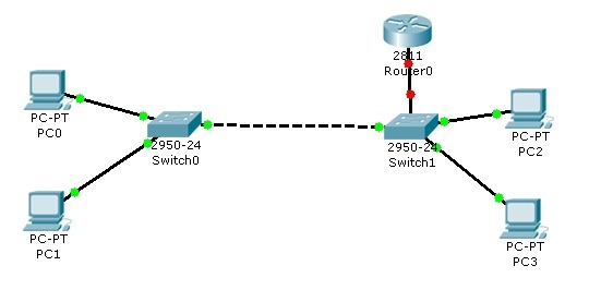 Packet Tracer の演習