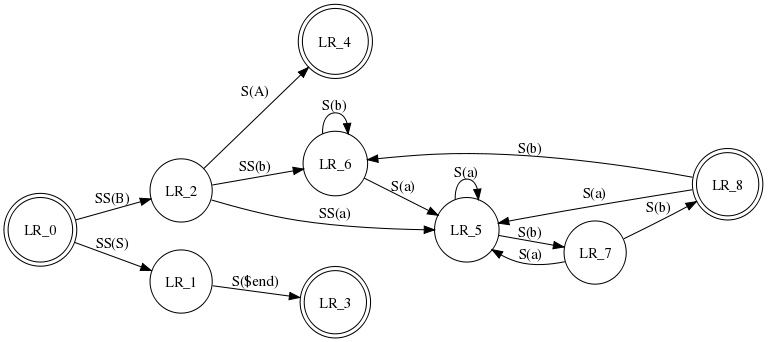 digraph finite_state_machine {
     rankdir=LR;
     size="8,5"
     node [shape = doublecircle]; LR_0 LR_3 LR_4 LR_8;
     node [shape = circle];
     LR_0 -> LR_2 [ label = "SS(B)" ];
     LR_0 -> LR_1 [ label = "SS(S)" ];
     LR_1 -> LR_3 [ label = "S($end)" ];
     LR_2 -> LR_6 [ label = "SS(b)" ];
     LR_2 -> LR_5 [ label = "SS(a)" ];
     LR_2 -> LR_4 [ label = "S(A)" ];
     LR_5 -> LR_7 [ label = "S(b)" ];
     LR_5 -> LR_5 [ label = "S(a)" ];
     LR_6 -> LR_6 [ label = "S(b)" ];
     LR_6 -> LR_5 [ label = "S(a)" ];
     LR_7 -> LR_8 [ label = "S(b)" ];
     LR_7 -> LR_5 [ label = "S(a)" ];
     LR_8 -> LR_6 [ label = "S(b)" ];
     LR_8 -> LR_5 [ label = "S(a)" ];
     }