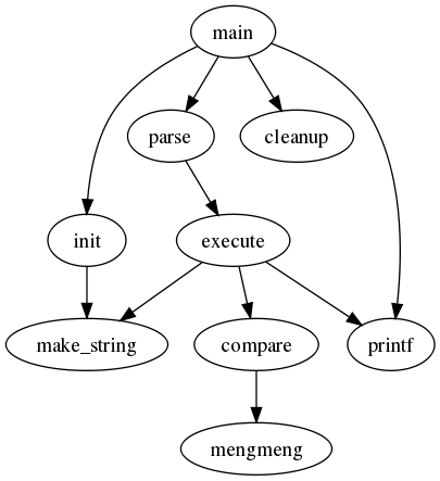 digraph G{
      main -> parse -> execute;
      main -> init;
      main -> cleanup;
      execute -> make_string;
      execute -> printf
      init -> make_string;
      main -> printf;
      execute -> compare;
      compare -> mengmeng;
      }