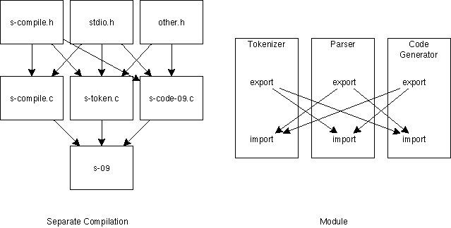 separate compile