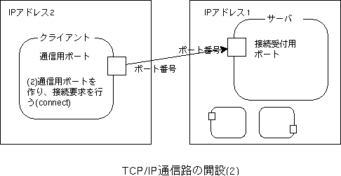 tcp2