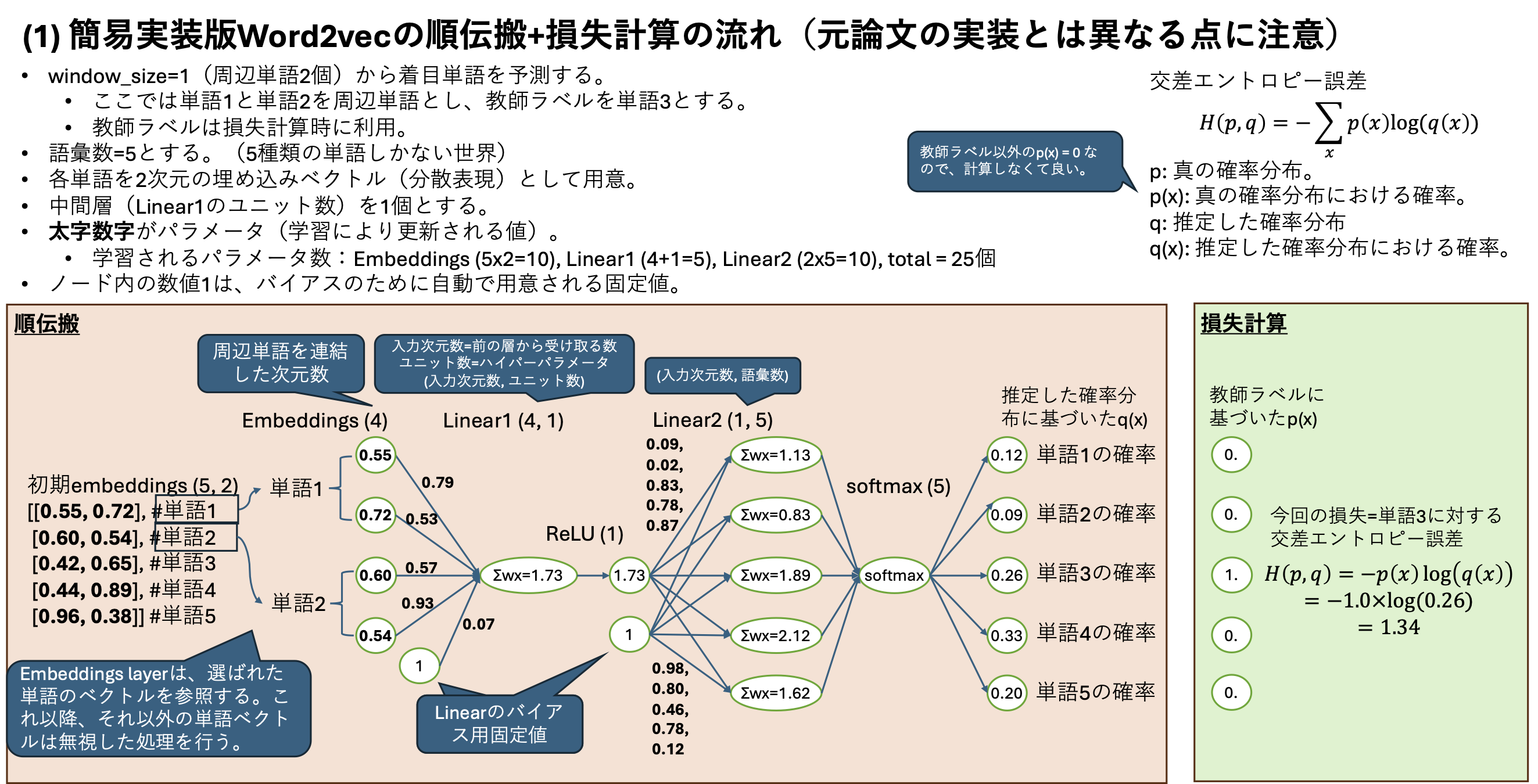 CBOW 順伝播の概略