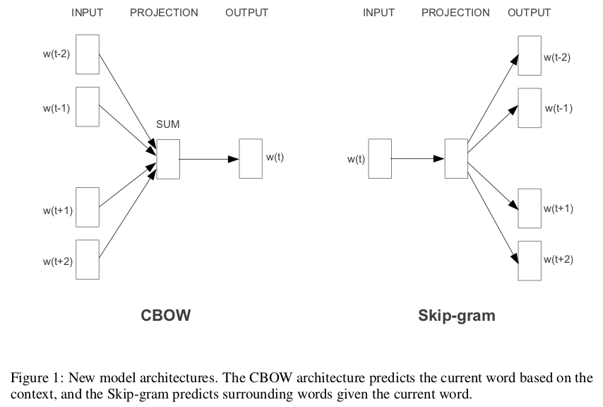 word2vec CBOW と Skip-gram の比較