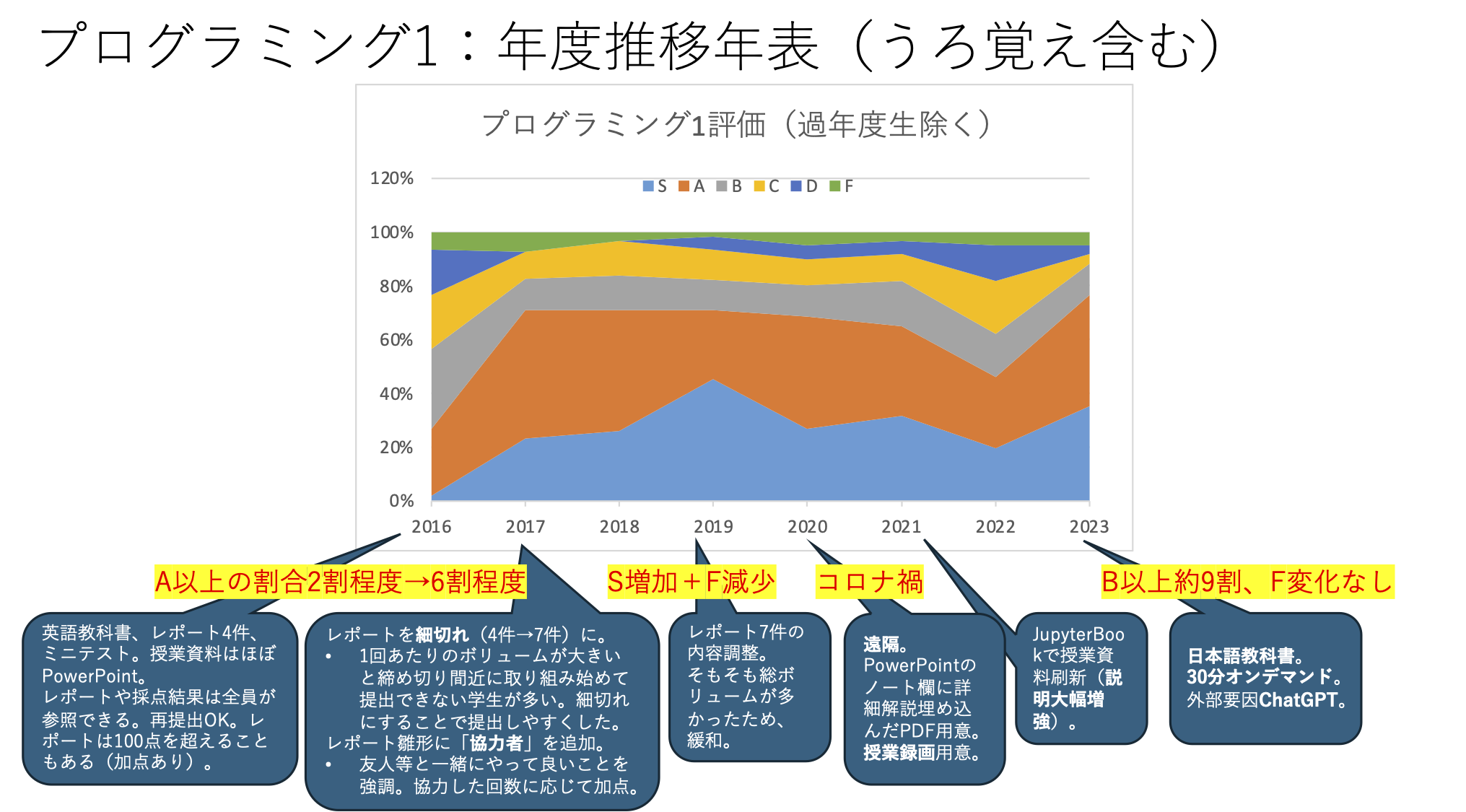 プログラミング1の変遷