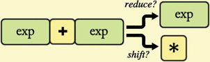 shift or reduce