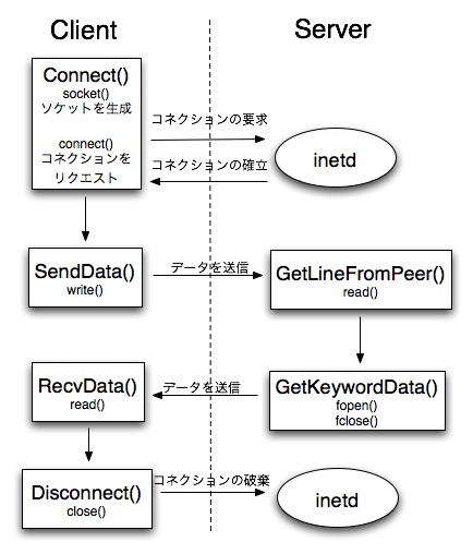 フローチャート