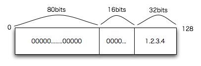 IPv4互換IPv6アドレス