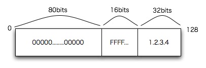 IPv4射影アドレス