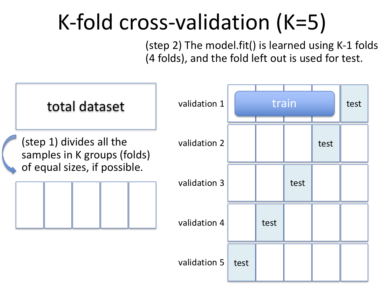 k-fold cross validation