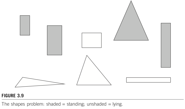 FIGURE 3.9 The shapes problem: shaded = standing; unshaded = lying.