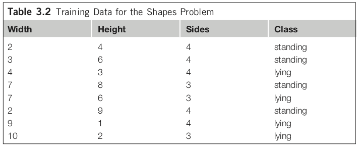 Table 3.2 Training Data for the Shapes Problem