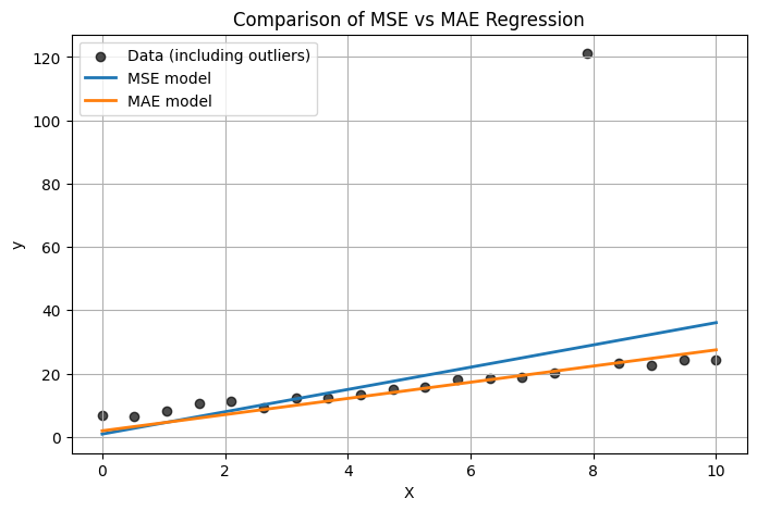MAE vs MSE