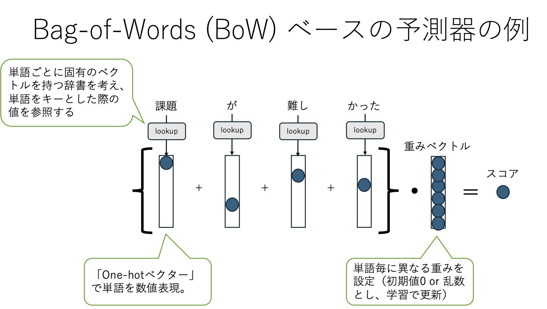 Bag-of-Words * 重みベクトルによる荷重和スコアモデル