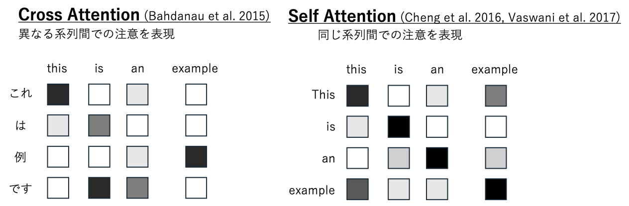 cross-attention vs self-attention