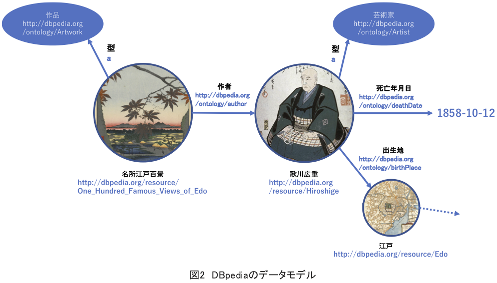 DBpediaで歌川広重に紐付けられているデータの例（DBpediaの現在：リンクトデータ・プロジェクトから転載