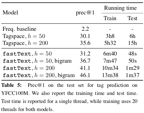 YFCC100Mにおける比較結果