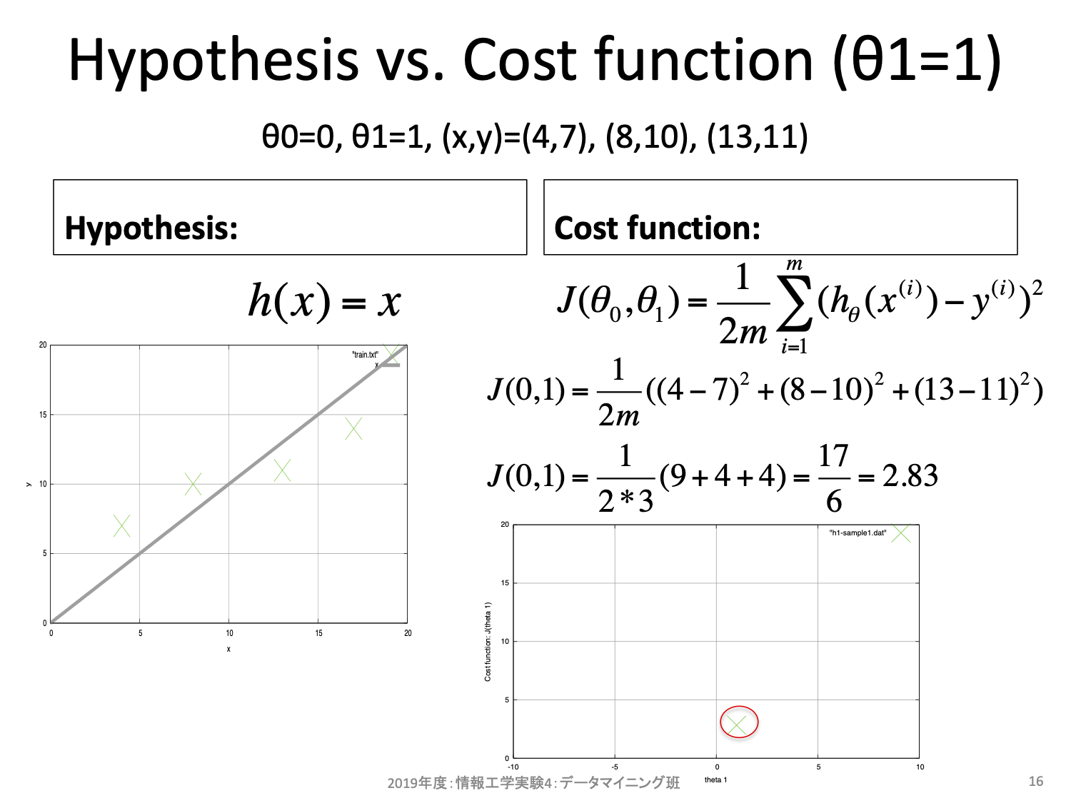 コスト関数の変化1