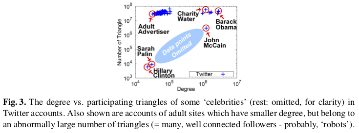 度数あたりの三角形出現分布の例