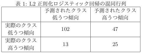 表1: L2正則化ロジスティック回帰の混同行列
