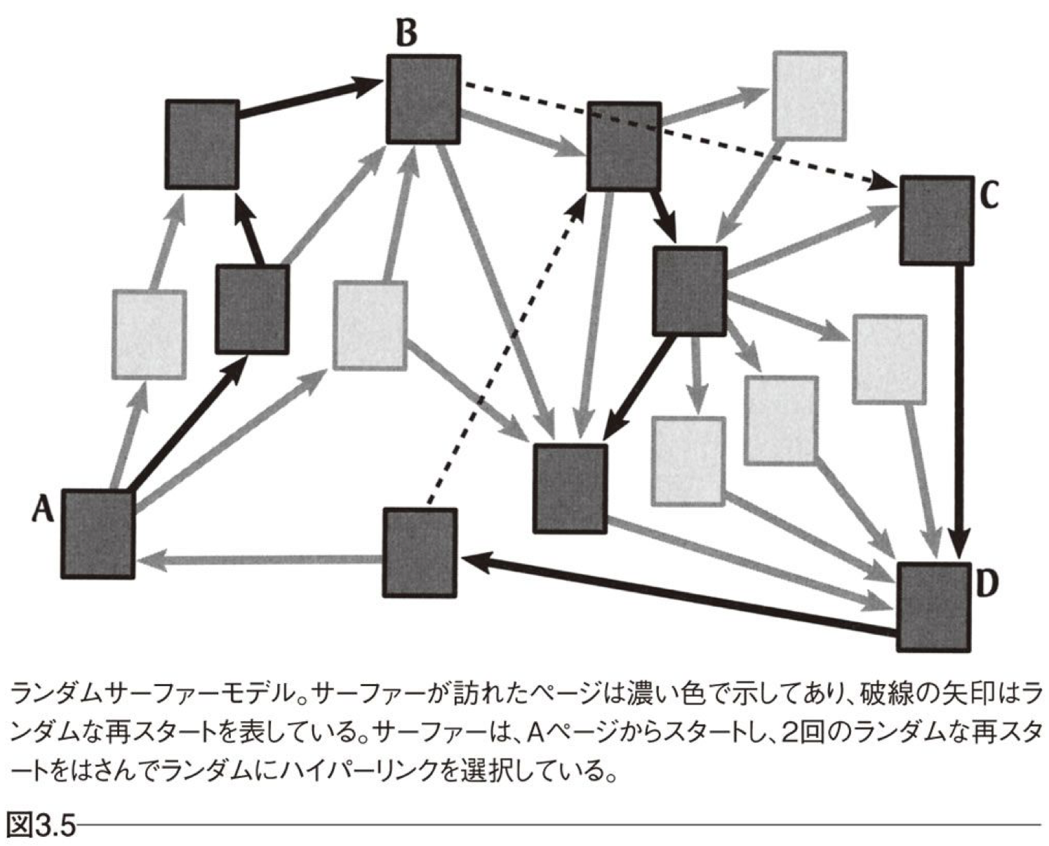 ランダムサーファーモデル