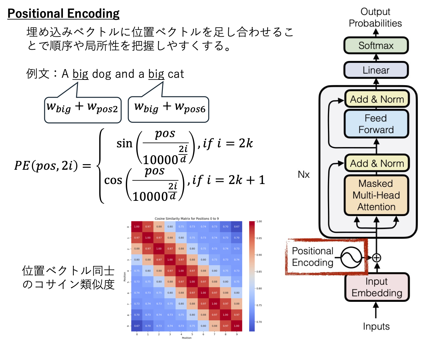 Positional Encoding