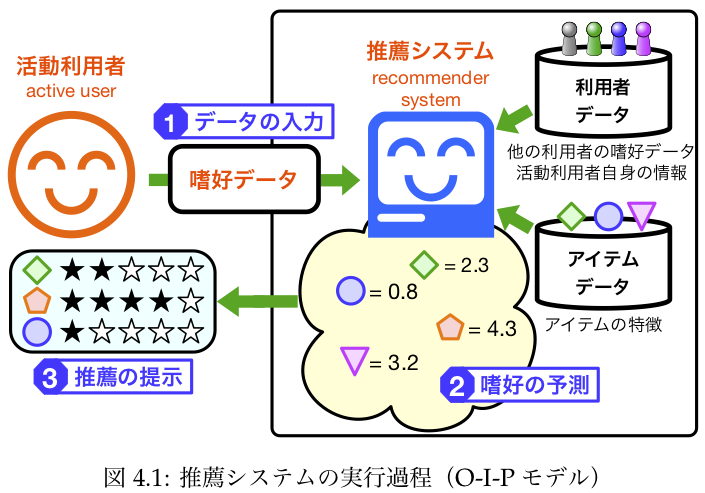 図4.1: 推薦システムの実行過程（O-I-Pモデル）