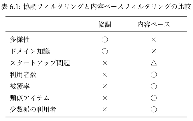 表6.1: 協調フィルタリングと内容ベースフィルタリングの比較