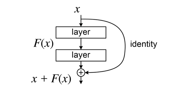 Residual Network (by Wikipedia)