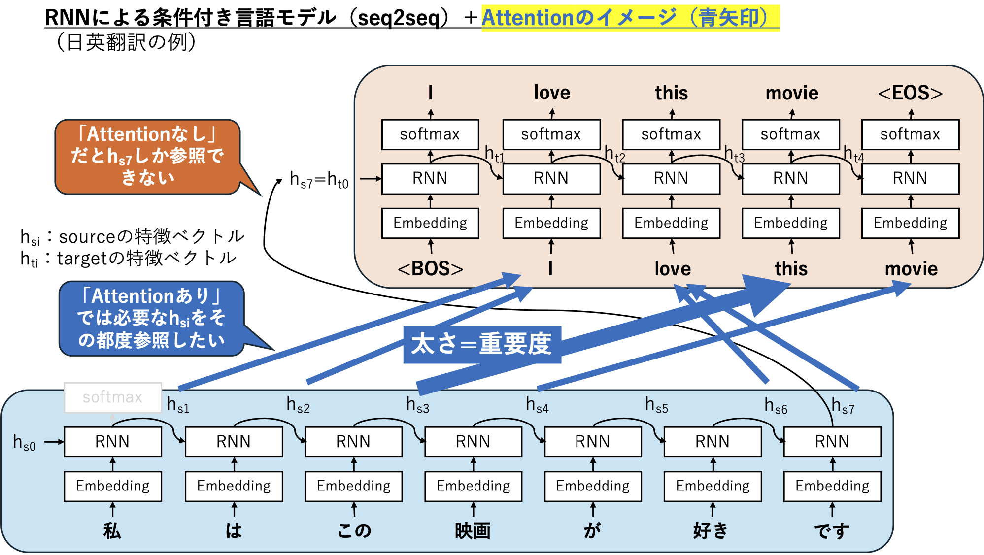 seq2seq + Attentionで目指すゴール