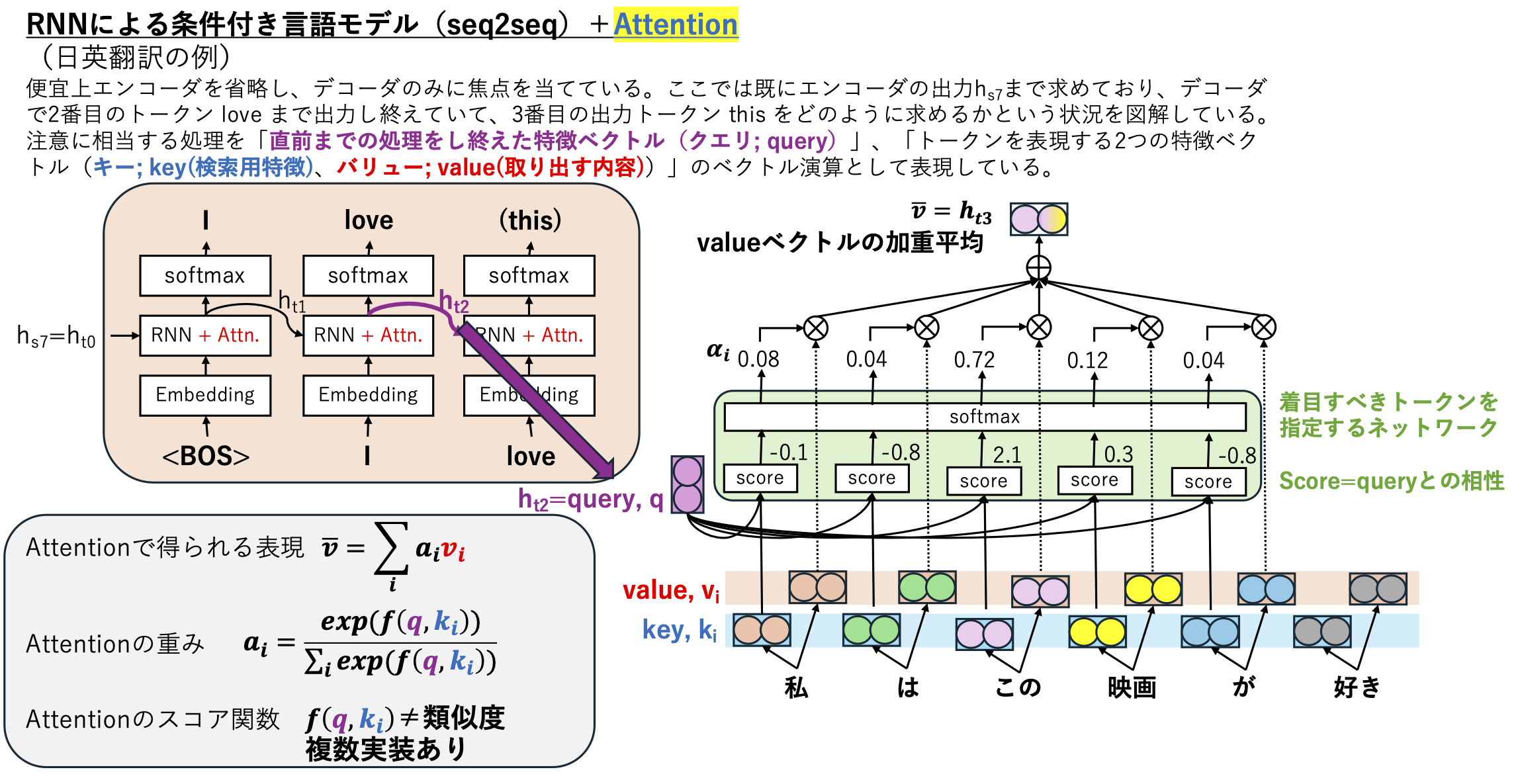 seq2seq + AttentionにおけるAttentionスコア計算の流れ