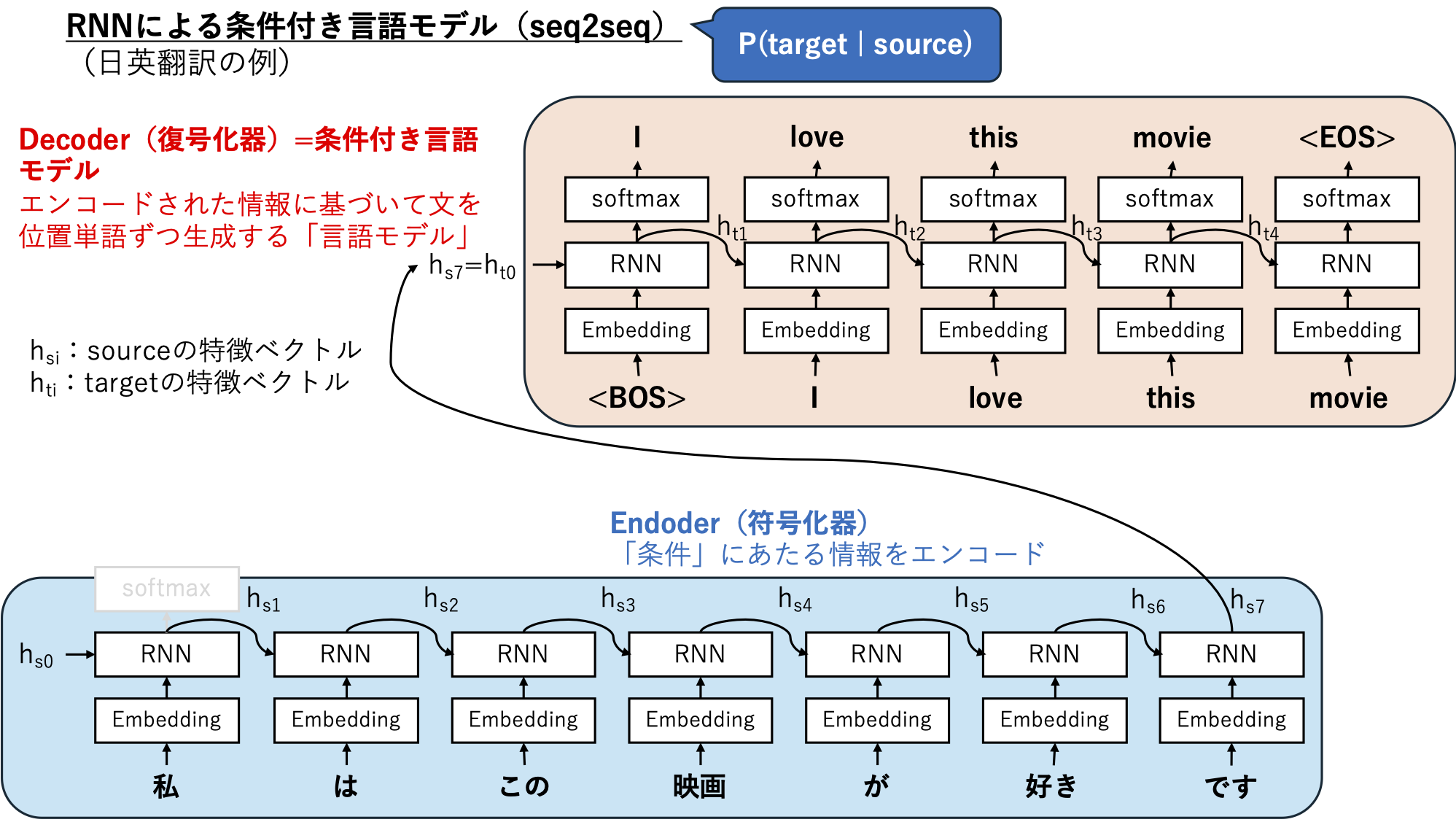 seq2seq
