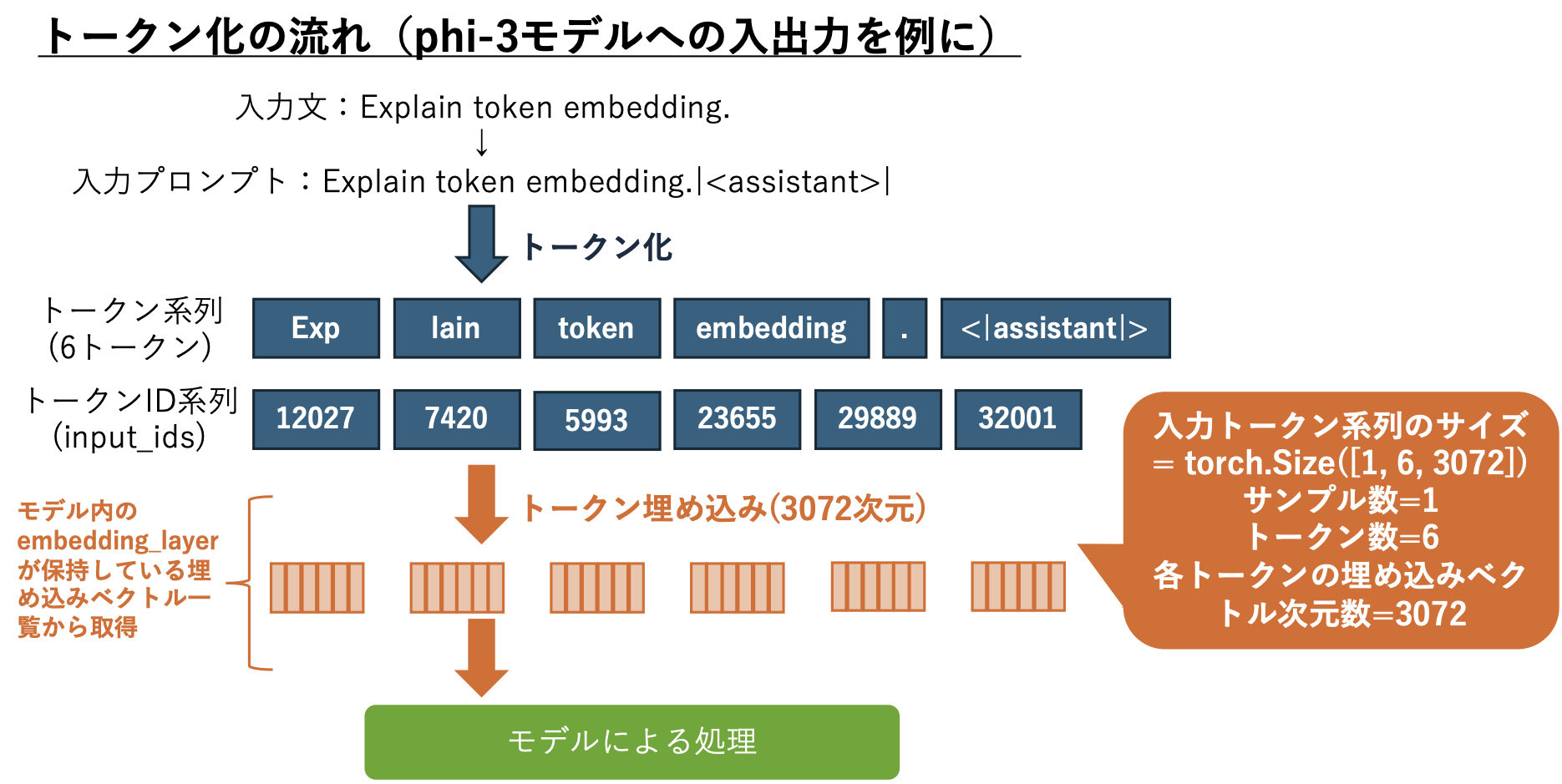 トークン化の流れ全体像