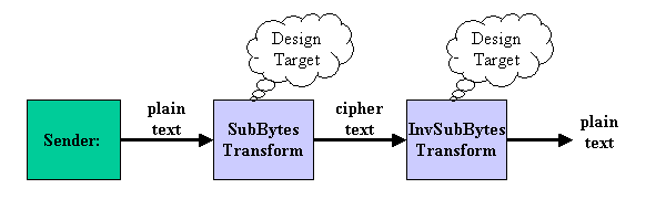 Subbytes Transform Circuit For Aes Cipher