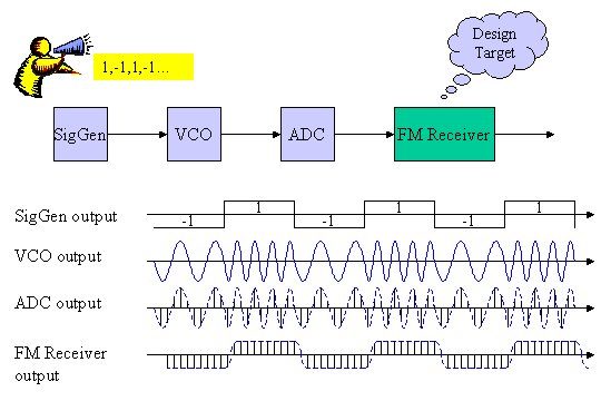 All Digital FM Receiver